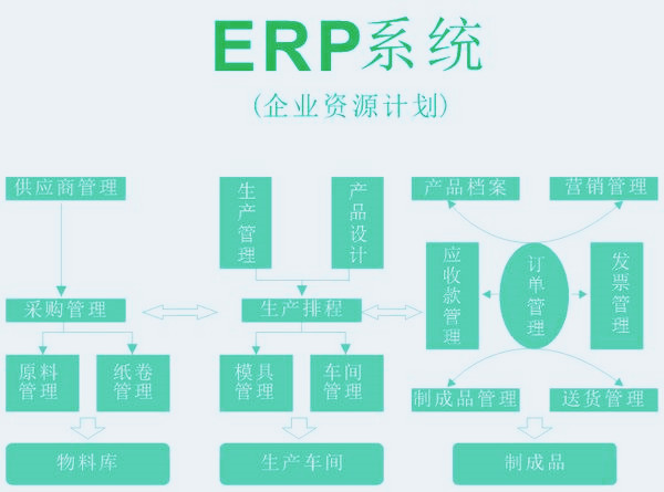 軟件開發,ERP系統開發 軟件開發,ERP系統開發